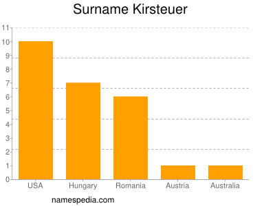 Familiennamen Kirsteuer