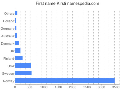 Vornamen Kirsti