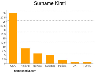 Familiennamen Kirsti