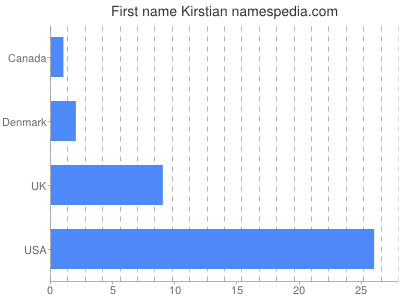 prenom Kirstian