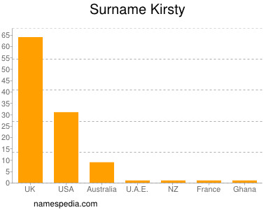 Familiennamen Kirsty