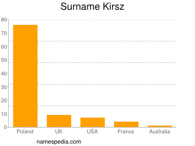 Familiennamen Kirsz