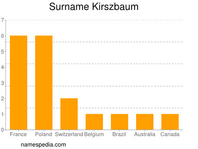 Surname Kirszbaum