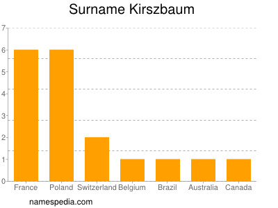 Familiennamen Kirszbaum