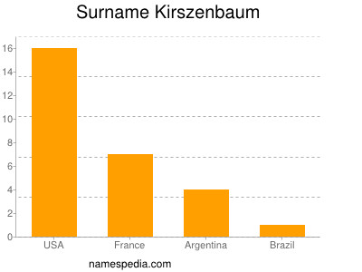 Surname Kirszenbaum