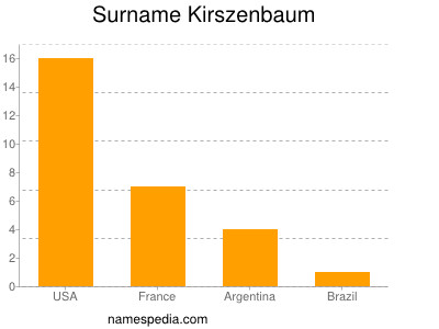 nom Kirszenbaum