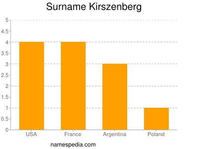 Familiennamen Kirszenberg
