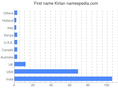 prenom Kirtan