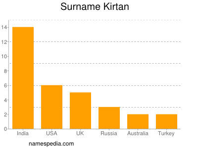 nom Kirtan