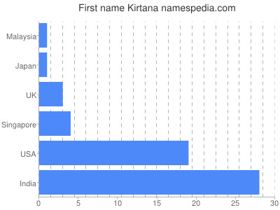 Given name Kirtana