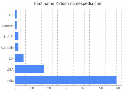 Vornamen Kirtesh