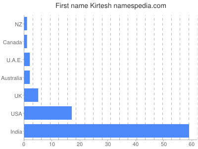 prenom Kirtesh