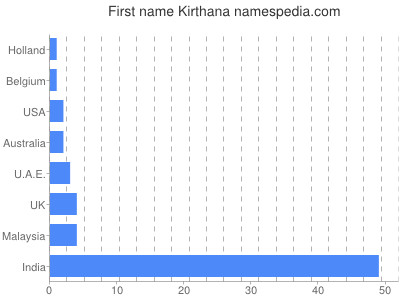 Vornamen Kirthana