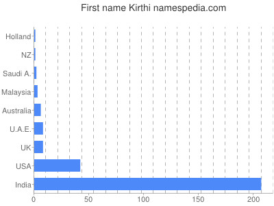 prenom Kirthi