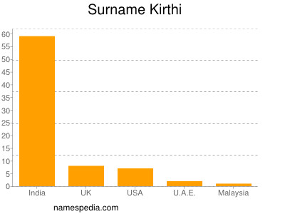 nom Kirthi