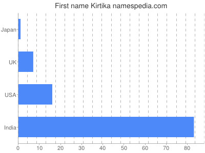 prenom Kirtika