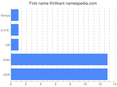 prenom Kirtikant