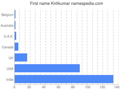 Vornamen Kirtikumar