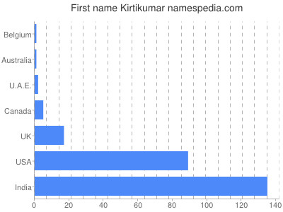 prenom Kirtikumar