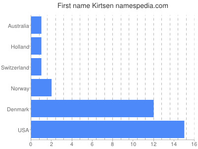 Given name Kirtsen