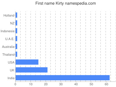 Vornamen Kirty