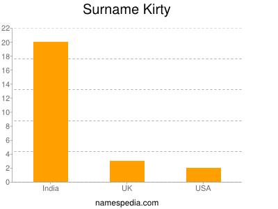 Surname Kirty