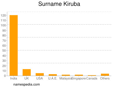 Familiennamen Kiruba