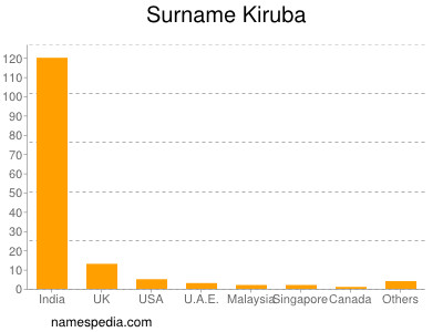 nom Kiruba