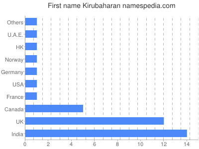 Vornamen Kirubaharan