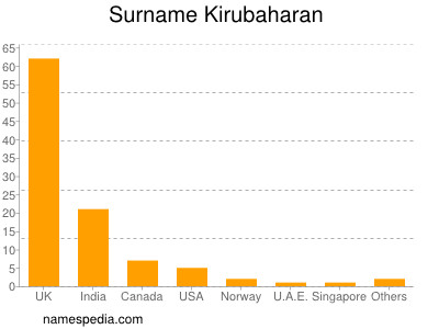 Familiennamen Kirubaharan