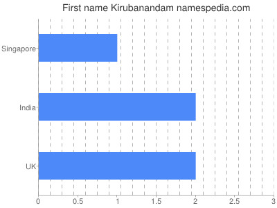 Vornamen Kirubanandam