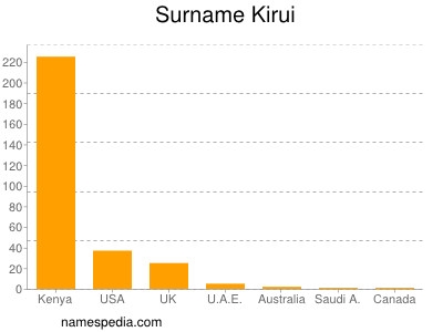 Familiennamen Kirui