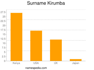 Familiennamen Kirumba