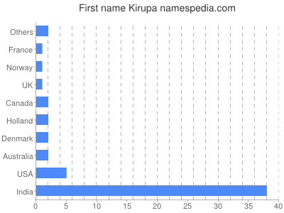 Given name Kirupa