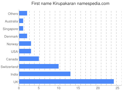 Vornamen Kirupakaran