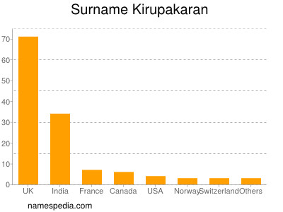 Familiennamen Kirupakaran