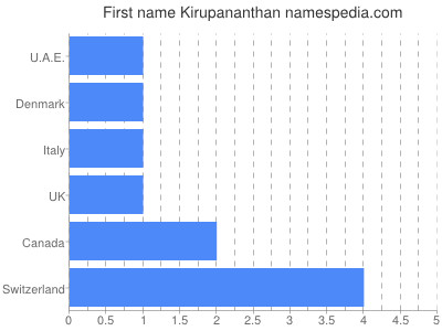 Vornamen Kirupananthan