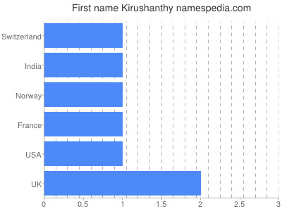 Vornamen Kirushanthy