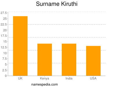 Familiennamen Kiruthi