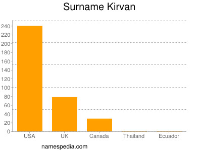 Surname Kirvan