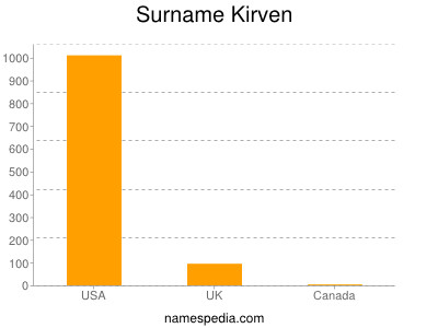 Familiennamen Kirven