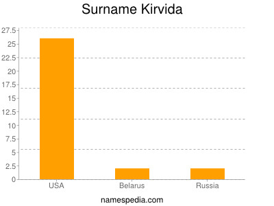 Surname Kirvida
