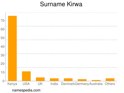 Surname Kirwa