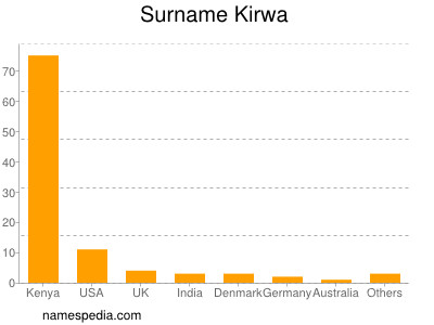 Familiennamen Kirwa