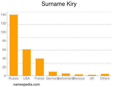 Familiennamen Kiry