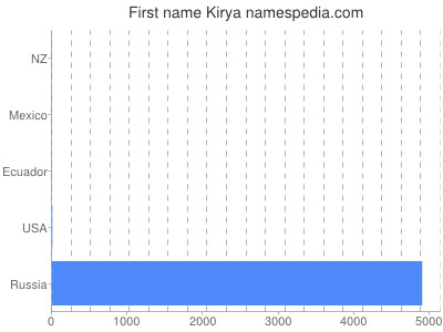 Vornamen Kirya