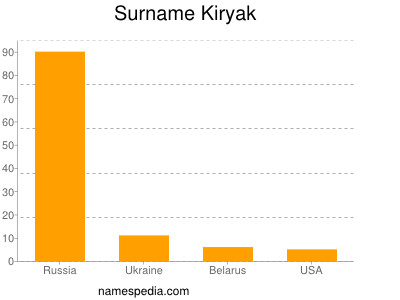 Surname Kiryak