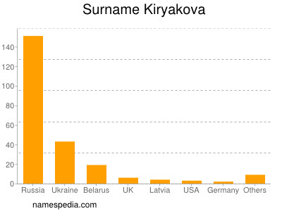 Familiennamen Kiryakova