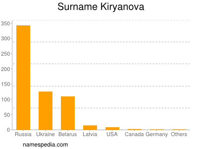 Familiennamen Kiryanova