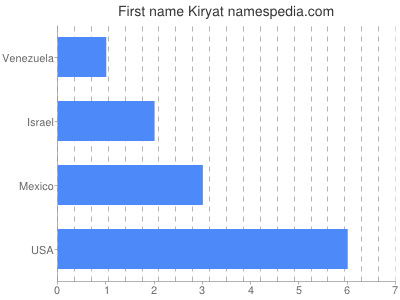 Given name Kiryat